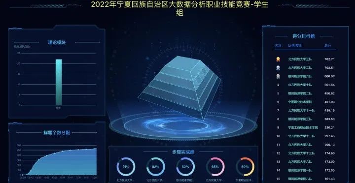 2022年寧夏回族自治區(qū)大數(shù)據(jù)分析職業(yè)技能競賽圓滿落幕
